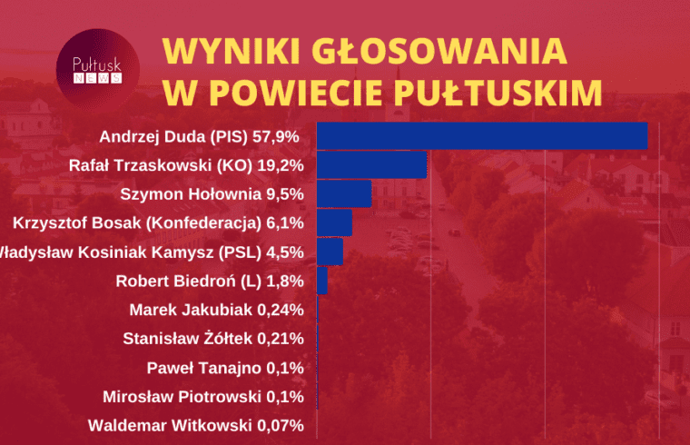 POWIAT PUŁTUSKI: Andrzej Duda zdobył 57,9% głosów